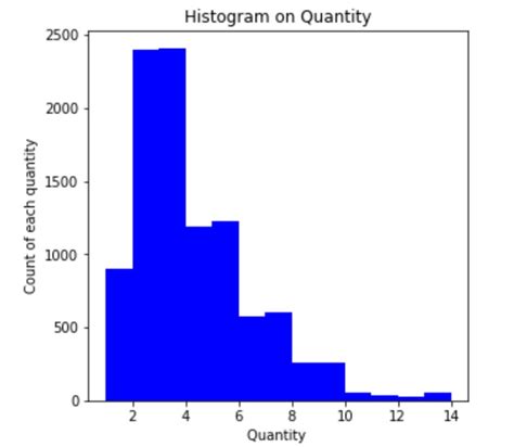 Matplotlib Histogram Bins Example