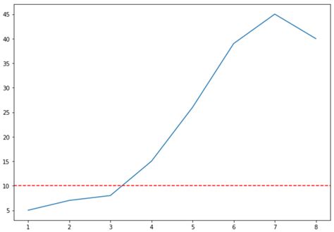 matplotlib horizontal line across plot
