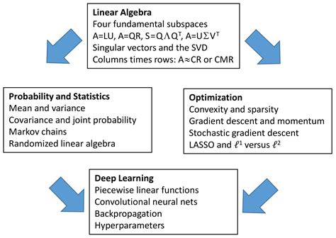 Matrix Methods In Data Analysis Signal Processing And Machine Learning