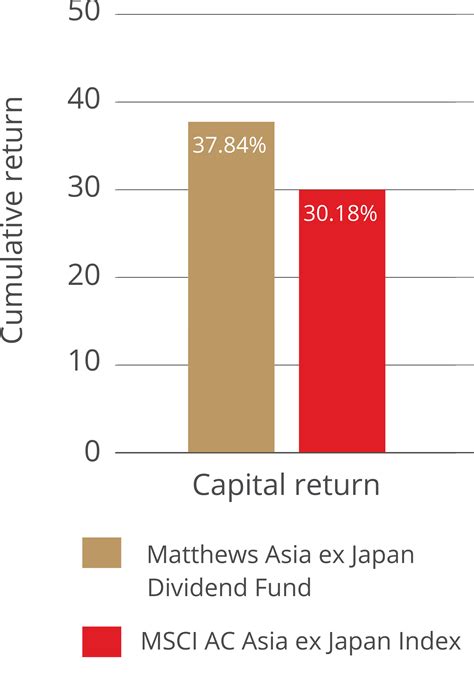 matthews asia ex japan dividend fund