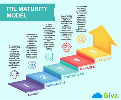Maturity