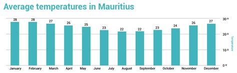 mauritius weather may 2023