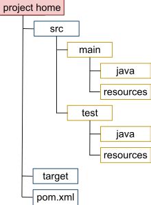 Maven Project Directory Structure