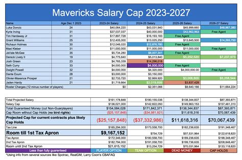 mavericks salary cap 2023