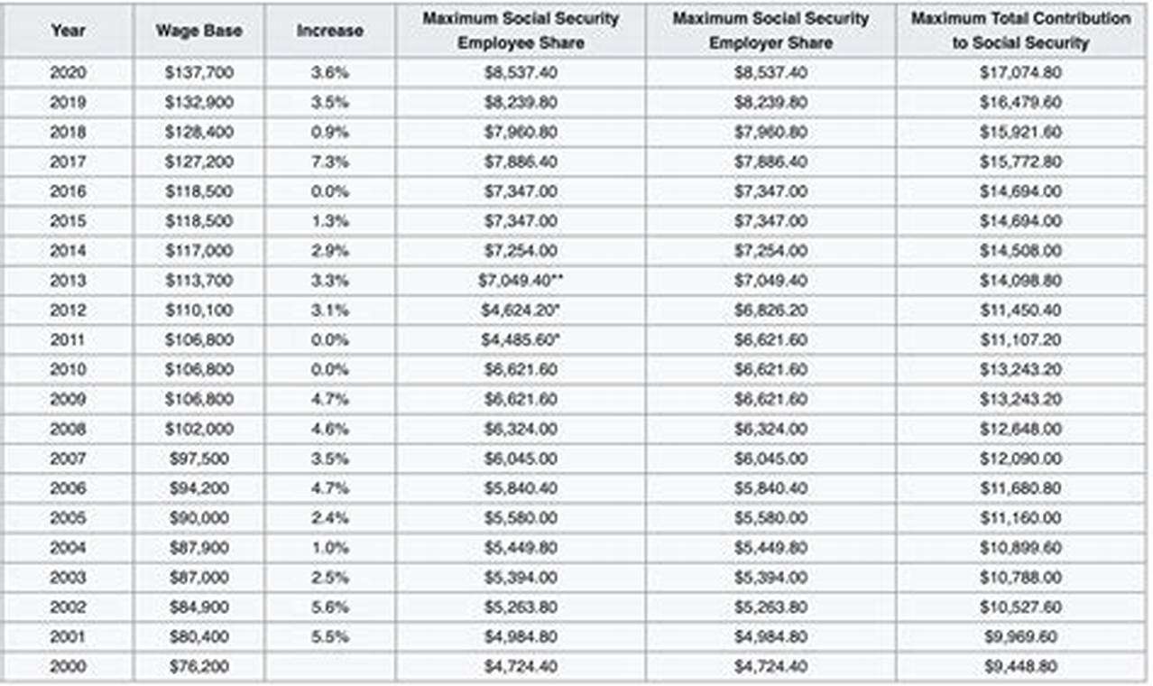 Maximize Your Social Security Benefits: Unlocking the Max SS Tax 2024