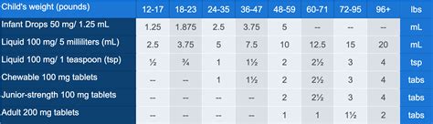 Max Advil Dose By Weight