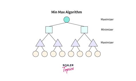 max and min algorithm in daa