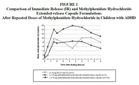max daily dose of methylphenidate er
