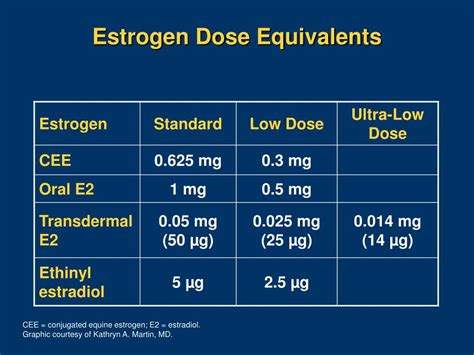 max dose of estradiol