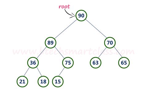 max heap data structure