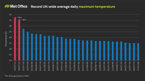 max temp to work in uk