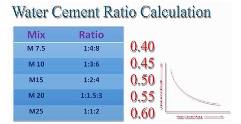 max water cement ratio