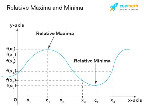 Maxima and Maximum Explained