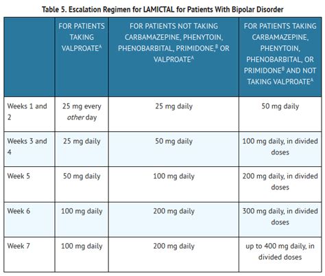 Why don't we routinely prescribe lamotrigine extendedrelease (Lamictal