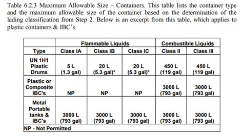 Maximum Allowable Quantity Ibc