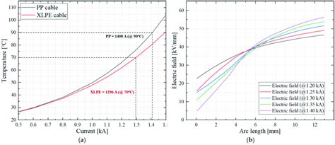 Maximum Cable Temperature