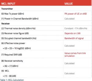 Maximum Coupling Loss (Mcl)
