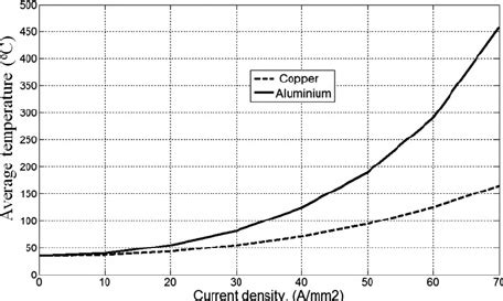 maximum current density of copper