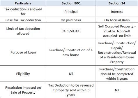 maximum deduction of interest on housing loan
