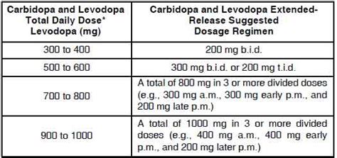 maximum dosage of carbidopa levodopa