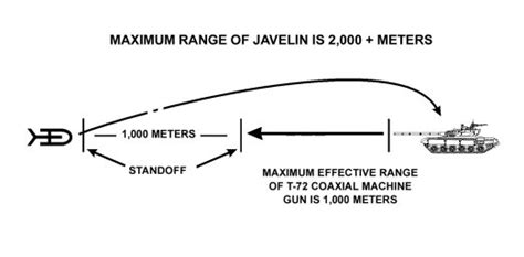 Maximum Effective Range Of Javelin