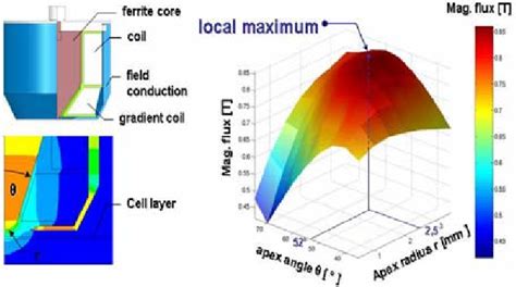 Maximum Flux Density Of Ferrite Core