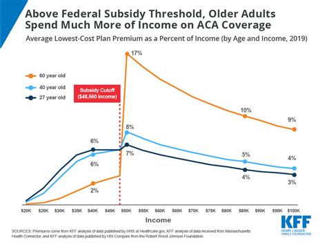 maximum income to receive aca subsidy