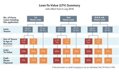 maximum ltv for home loan
