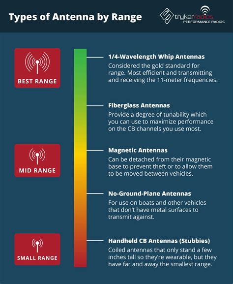 Maximum Range Of A Cb Radio