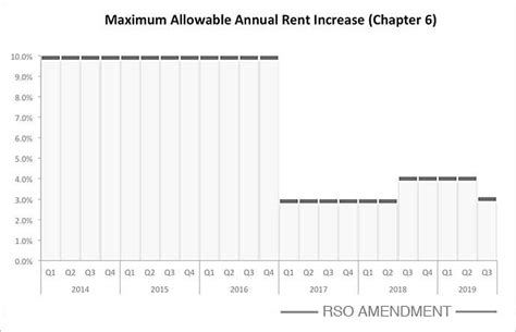Maximum Rent Increase In Md