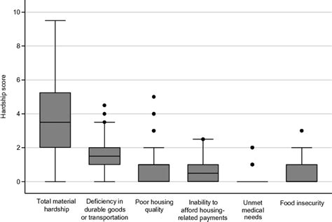 maximum score for hardship