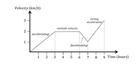 maximum speed from velocity time graph