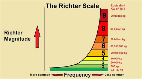 maximum value of richter scale