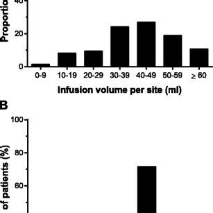 Maximum Volume For Iv Infusion Human