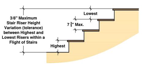 Calculating Stairs Fine Homebuilding