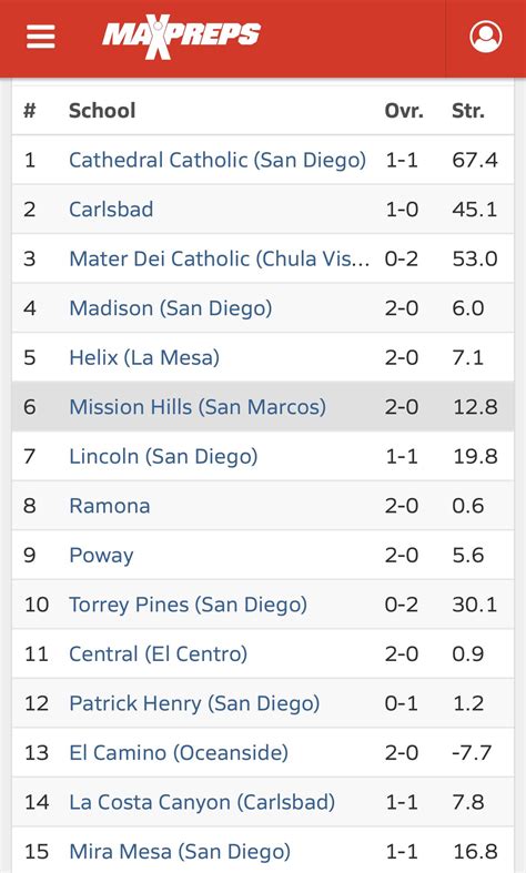 maxpreps san diego football rankings