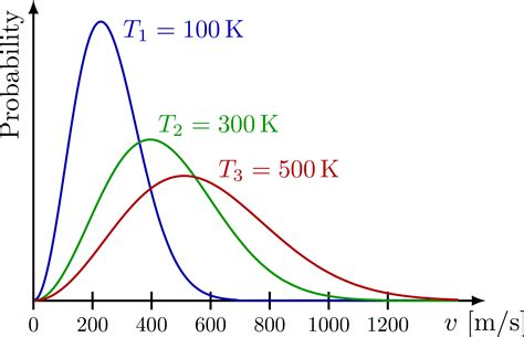 maxwell-boltzmann distribution explained