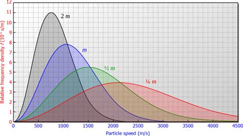 maxwell-boltzmann distribution graph