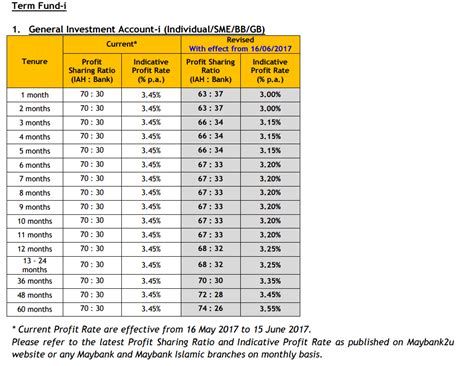 maybank saving deposit rate