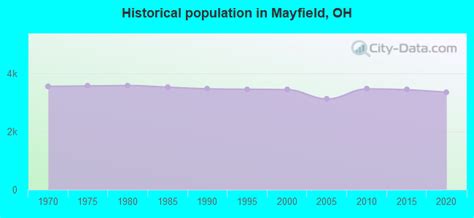 Mayfield Ohio Population