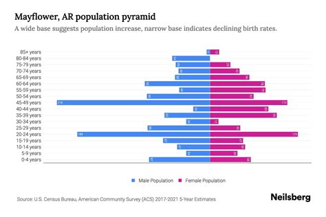Mayflower Ar Population