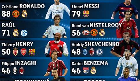Los máximos goleadores de la historia en las grandes ligas europeas