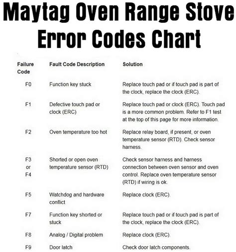 Maytag Electric Range Error Codes