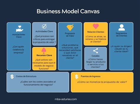 MBA Canvas Business Model