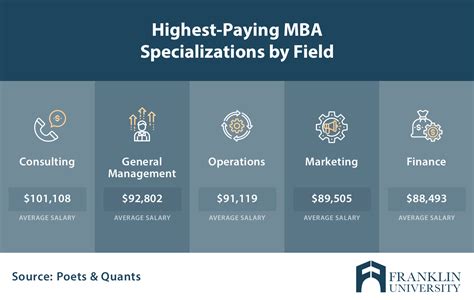 MBA Concentrations Guide