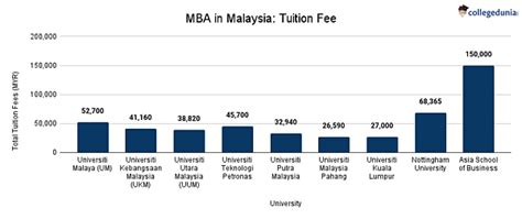 mba cost in malaysia