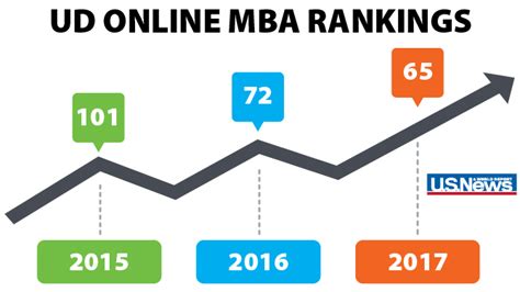 mba rankings online by region