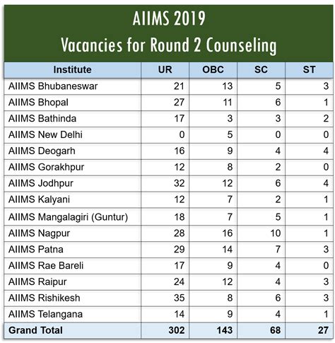 mbbs seats in aiims