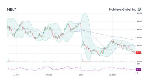 mbly stock price today stock