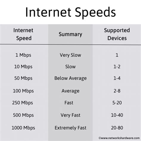 mbps internet speed comparison chart